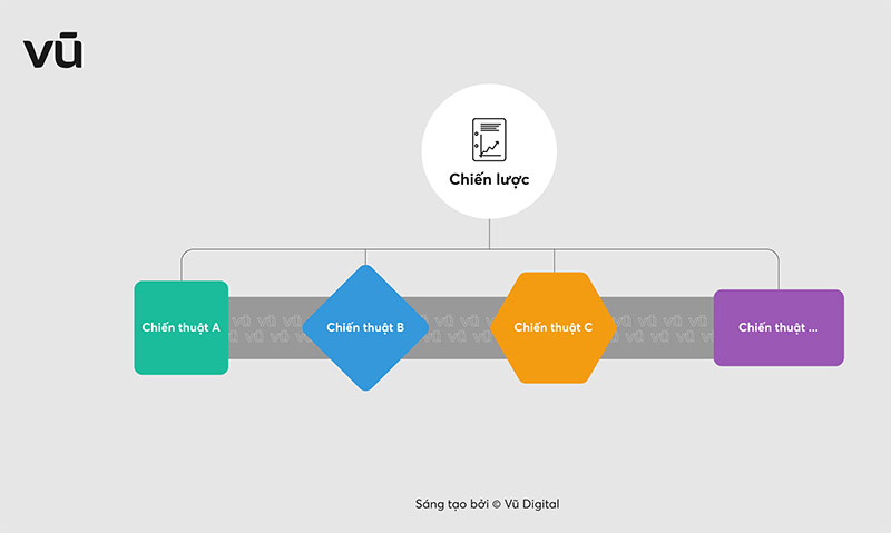 Mô hình chiến lược và chiến thuật thiết kế bởi Vũ Digital