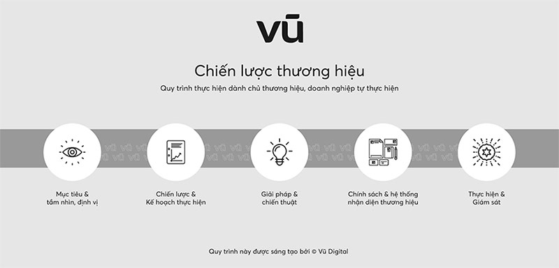 Mô hình chiến lược thương hiệu do Mr Quyền Vũ - Sáng lập Vũ Digital chia sẻ tới cộng đồng.