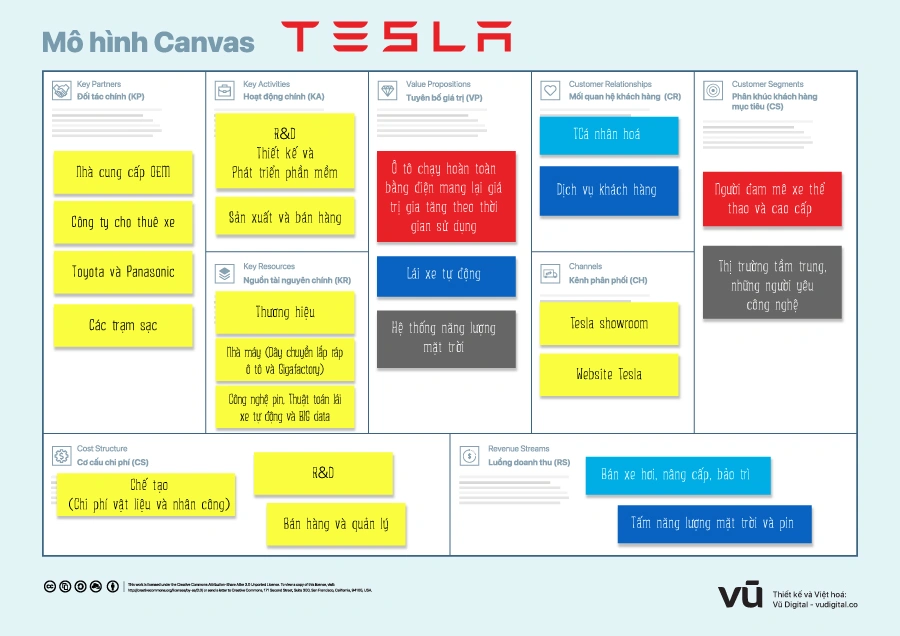 Mô hình Canvas Tesla