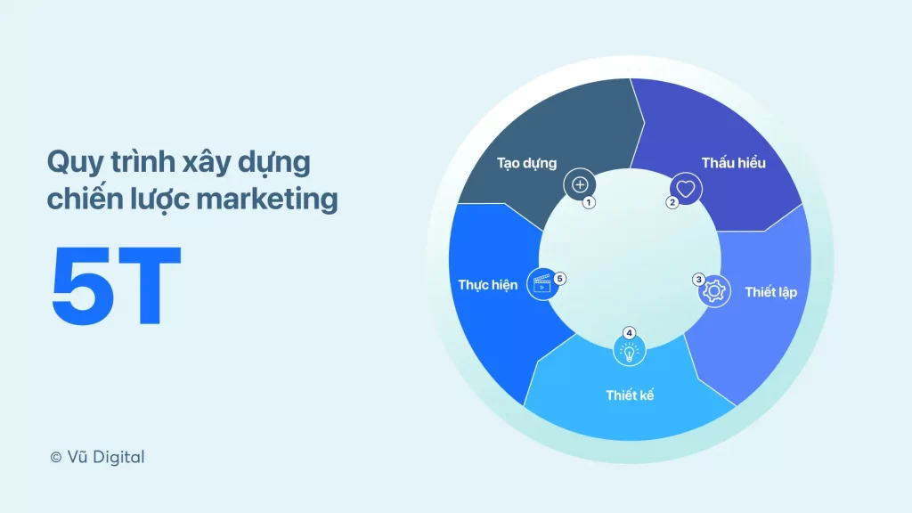 Mô hình chiến lược marketing 5T - Vũ Digital (ảnh: vudigital.co)