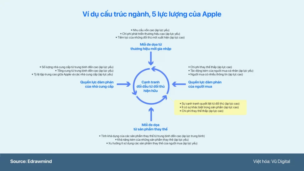 Ví dụ về cấu trúc ngành, 5 lực lượng của Apple (ảnh: vudigital.co)