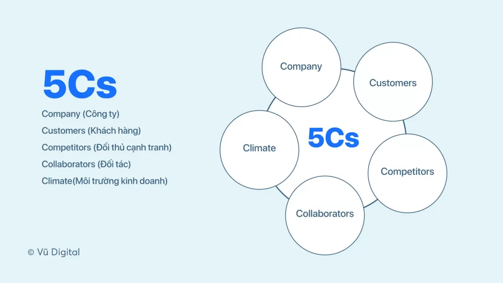 Chiến lược marketing - Mô hình 5Cs (ảnh: vudigital)