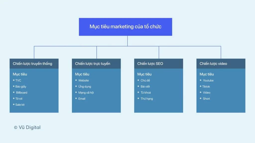 Quy trình thực hiện chiến lược marketing 5T chi tiết (ảnh: vudigital.co)