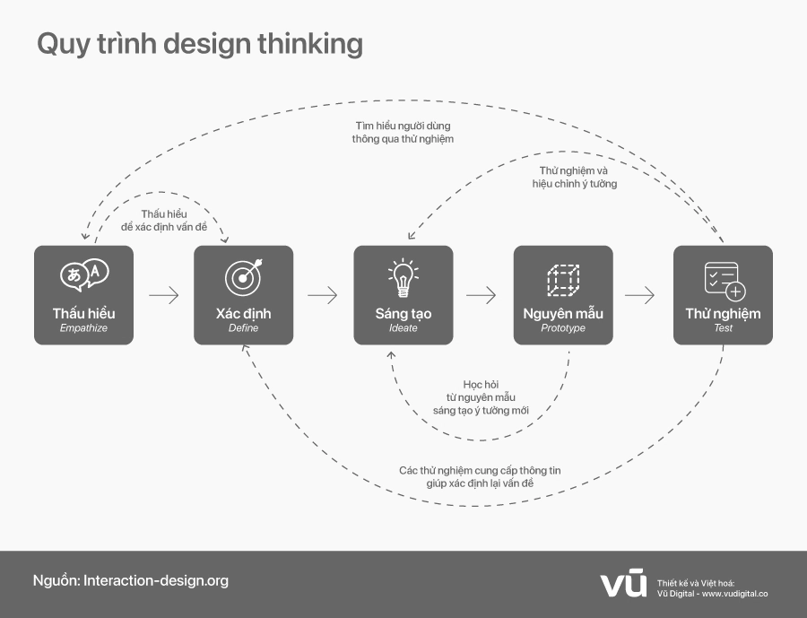 Sơ đồ quy trình thực hiện design thinking.
