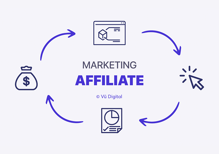 Marketing affiliate là gì? 3 phút sẽ hiểu rõ chiến lược marketing Marketing affiliate
