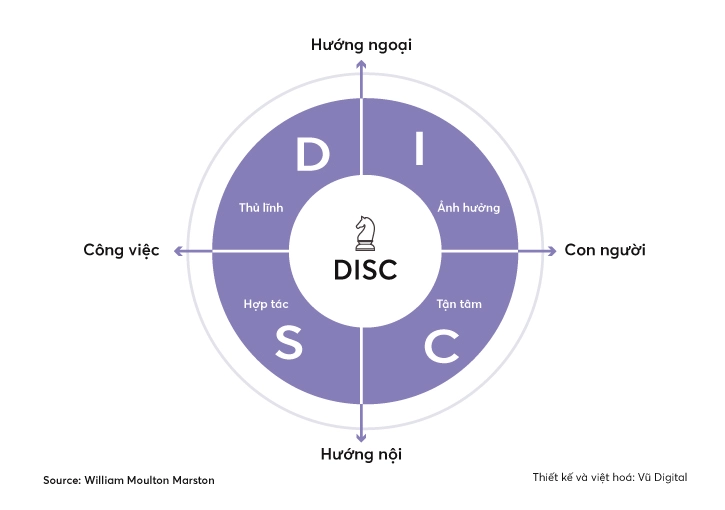 DISC là gì? tìm hiểu 4 nhóm tính cách trong tâm lý học 