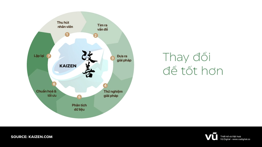 Kaizen dựa trên triết lý mọi thứ đều có thể cải thiện và không có gì là hoàn hảo, luôn có cách để làm tốt hơn