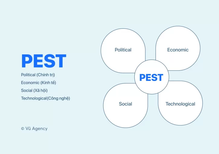 Mô hình PEST là gì? tìm hiểu 4 thành tố vĩ mô ảnh hưởng đến môi trường kinh doanh