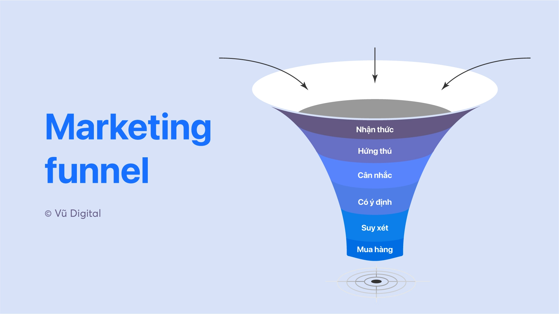 Hành trình khách hàng 6 giai đoạn trong Marketing funnel