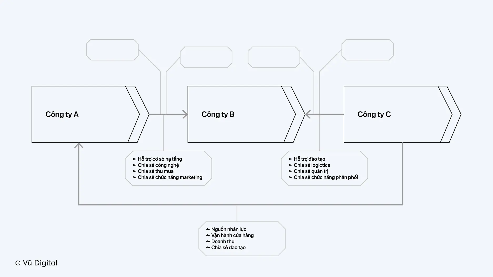 Mô hình chiến lược tập đoàn theo chiều ngang (ảnh: vudigital.co)