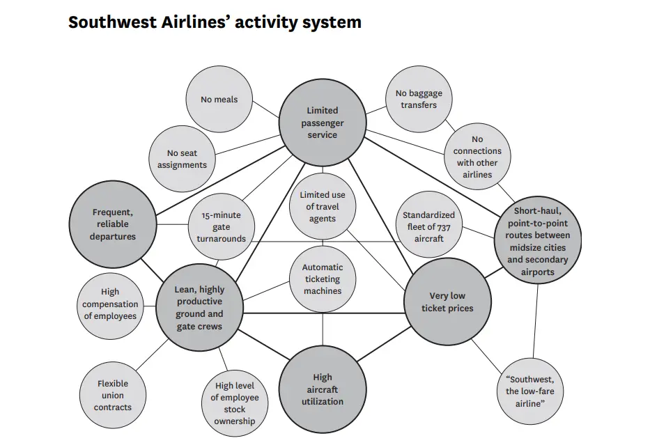 Chiến lược là gì: Bản đồ hoạt động (Activity Map) của Southwest (ảnh: Havard Business Review)