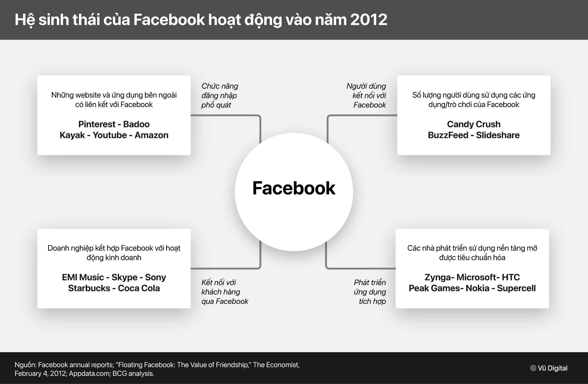 Hệ sinh thái của Facebook hoạt động vào năm 2012 (ảnh: vudigital.co)