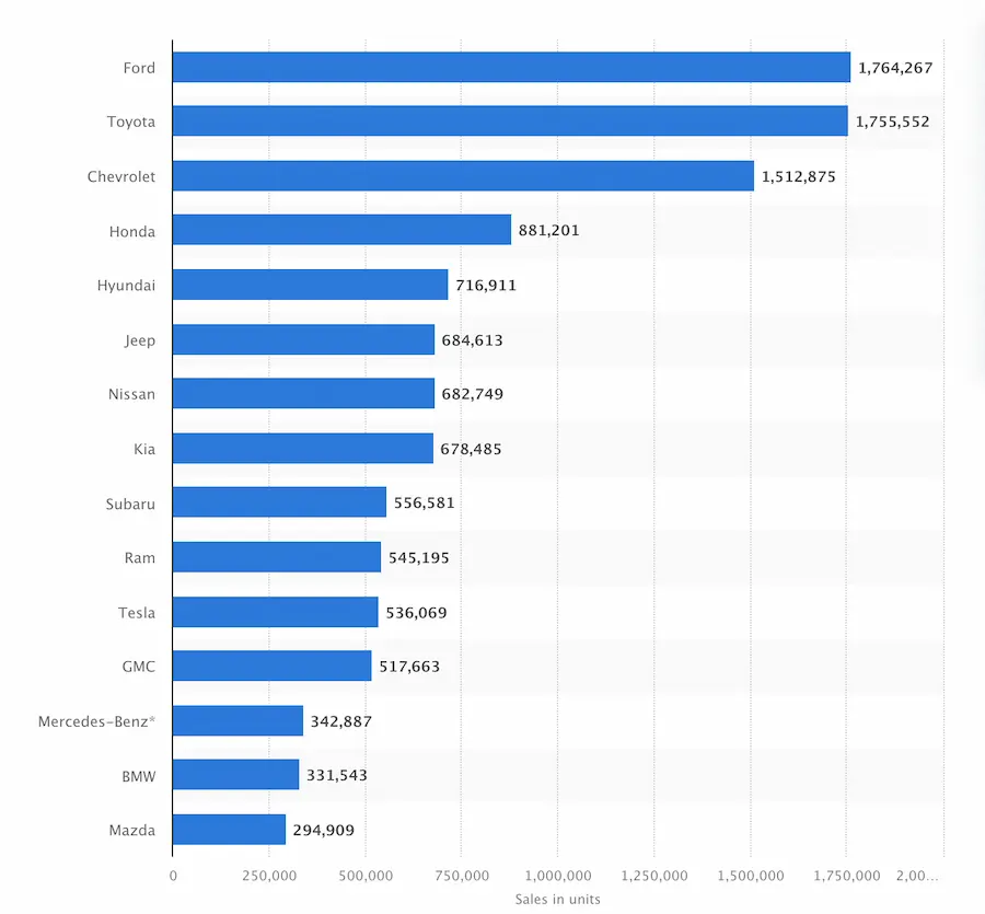 Nguồn: Statista, "Leading car brands in the United States in 2022, based on vehicle sales."